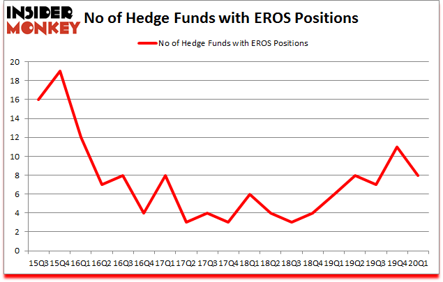 Is EROS A Good Stock To Buy?