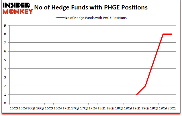 Is PHGE A Good Stock To Buy?