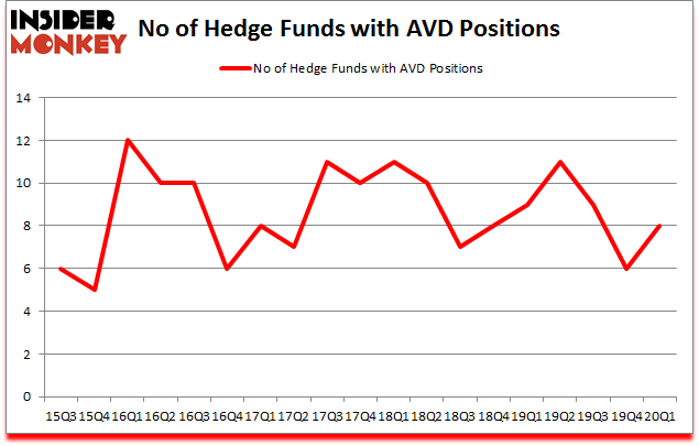 Is AVD A Good Stock To Buy?