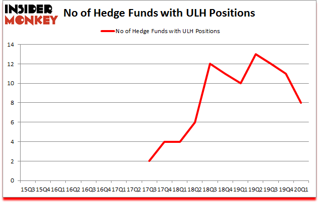 Is ULH A Good Stock To Buy?
