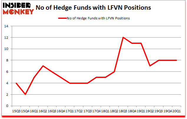 Is LFBN A Good Stock To Buy?