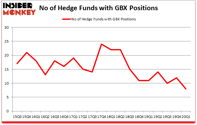 Is GBX A Good Stock To Buy?