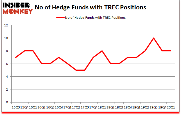 Is TREC A Good Stock To Buy?