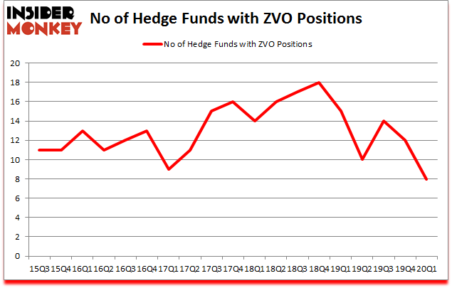 Is ZVO A Good Stock To Buy?