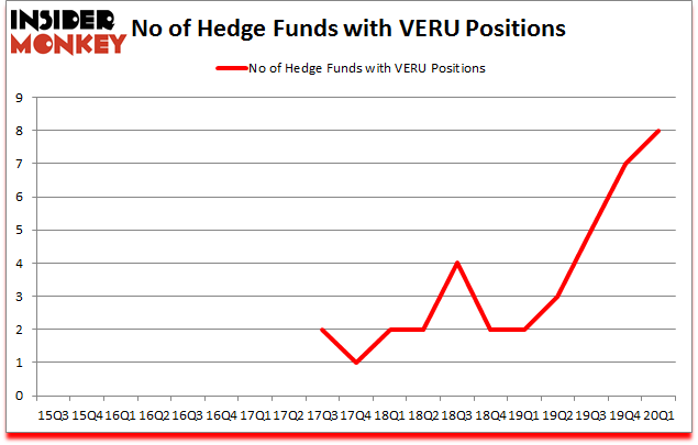Is VERU A Good Stock To Buy?