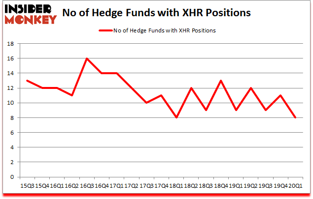 Is XHR A Good Stock To Buy?