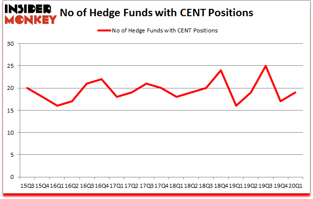 Is CENT A Good Stock To Buy?