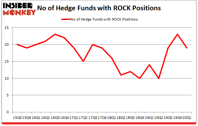 Is ROCK A Good Stock To Buy?