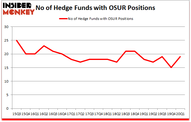 Is OSUR A Good Stock To Buy?