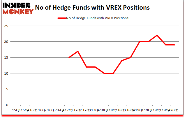 Is VREX A Good Stock To Buy?