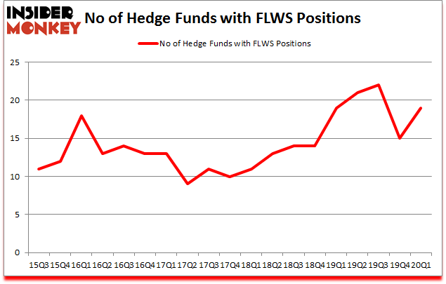 Is FLWS A Good Stock To Buy?