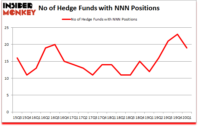 Is NNN A Good Stock To Buy?