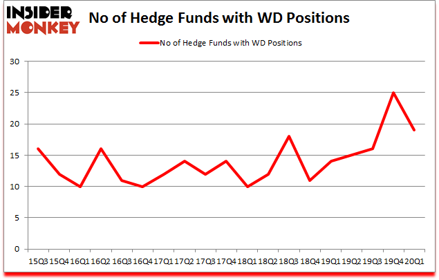 Is WD A Good Stock To Buy?