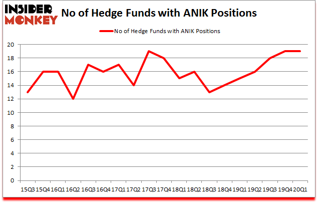 Is ANIK A Good Stock To Buy?