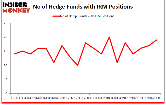 Is IRM A Good Stock To Buy?