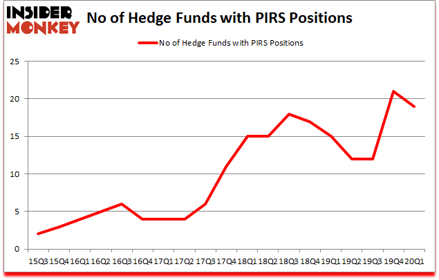 Is PIRS A Good Stock To Buy?