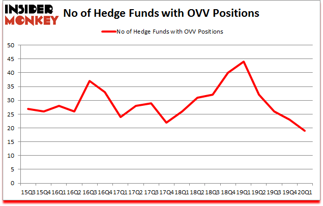 Is OVV A Good Stock To Buy?