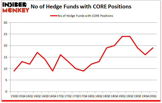 Is CORE A Good Stock To Buy?