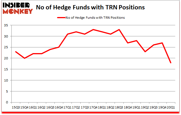 Is TRN A Good Stock To Buy?