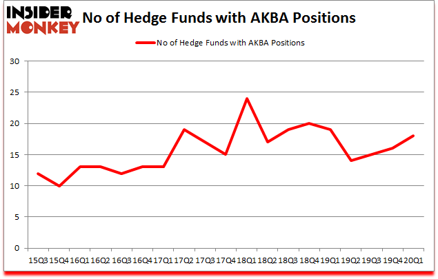 Is AKBA A Good Stock To Buy?