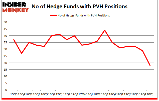 Is PVH A Good Stock To Buy?