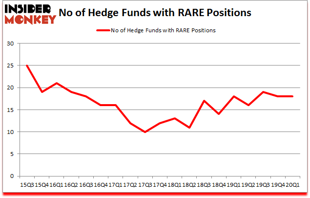 Is RARE A Good Stock To Buy?