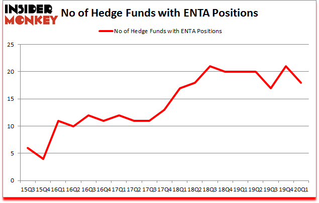 Is ENTA A Good Stock To Buy?