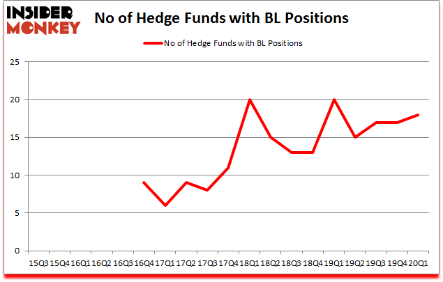 Is BL A Good Stock To Buy?