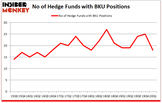 Is BKU A Good Stock To Buy?