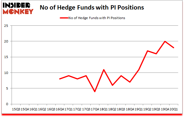 Is PI A Good Stock To Buy?
