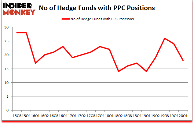 Is PPC A Good Stock To Buy?