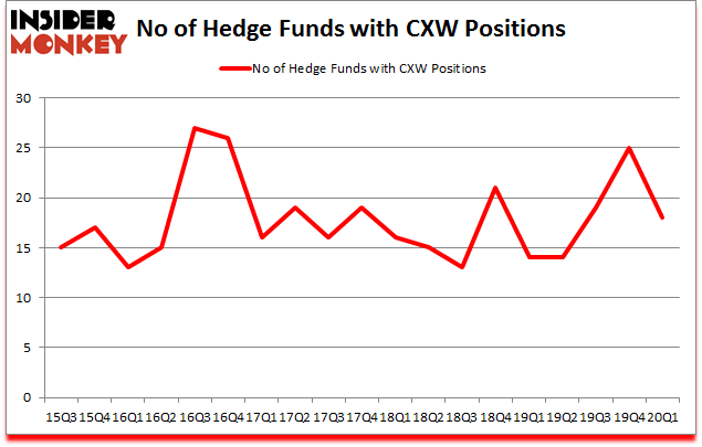 Is CXW A Good Stock To Buy?