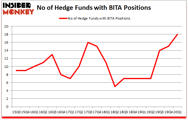 Is BITA A Good Stock To Buy?
