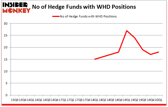 Is WHD A Good Stock To Buy?