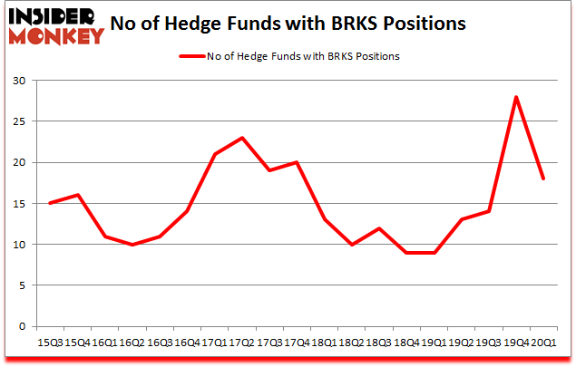Is BRKS A Good Stock To Buy?