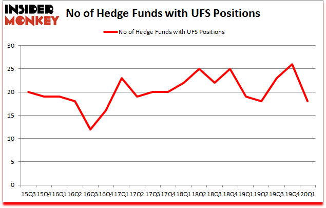 Is UFS A Good Stock To Buy?