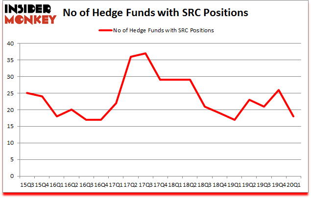 Is SRC A Good Stock To Buy?