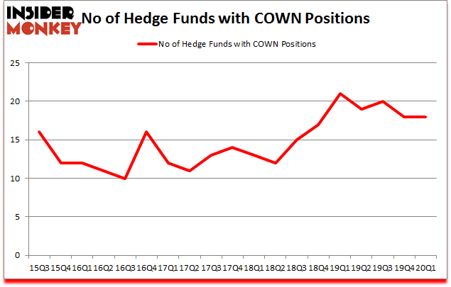 Is COWN A Good Stock To Buy?