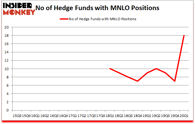 Is MNLO A Good Stock To Buy?