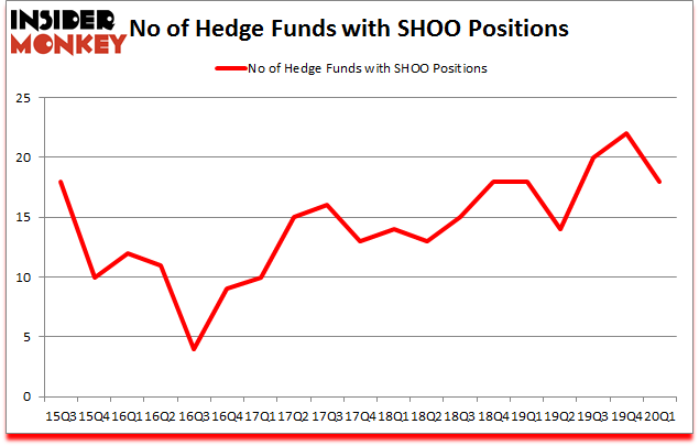 Is SHOO A Good Stock To Buy?