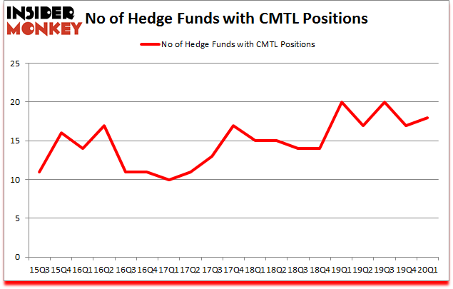 Is CMTL A Good Stock To Buy?