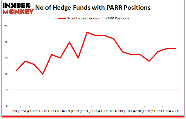 Is PARR A Good Stock To Buy?