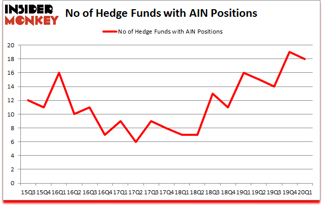 Is AIN A Good Stock To Buy?