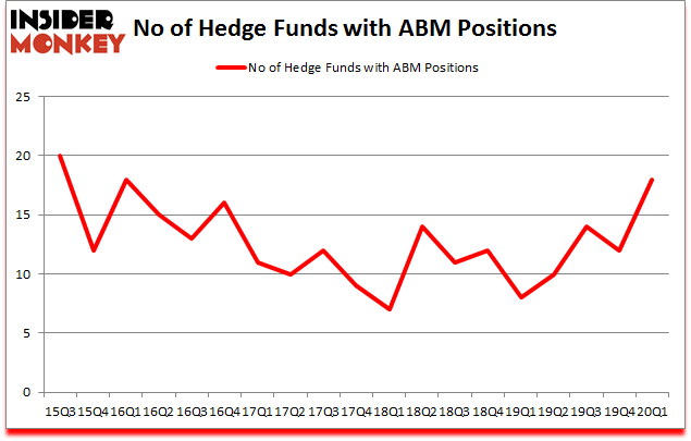 Is ABM A Good Stock To Buy?