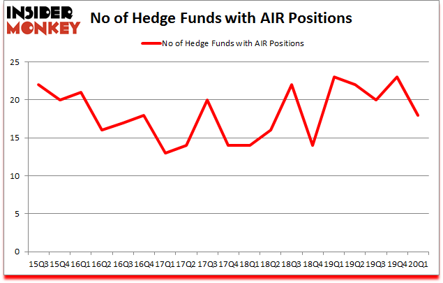 Is AIR A Good Stock To Buy?