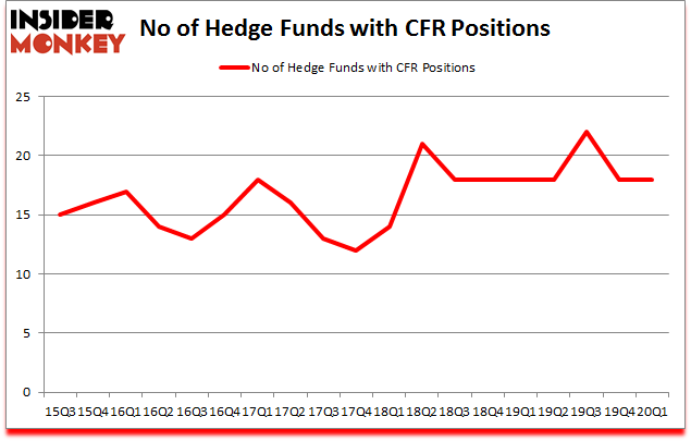 Is CFR A Good Stock To Buy?