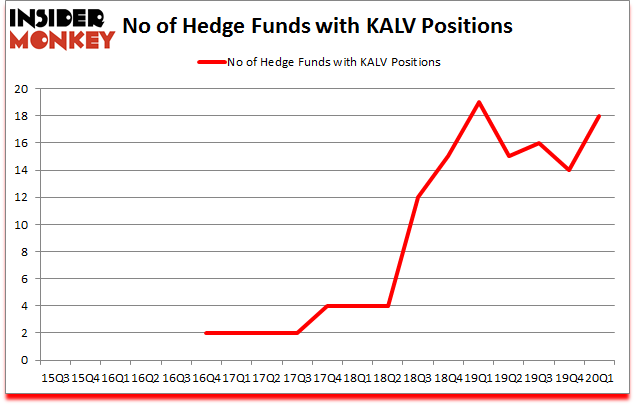 Is KALV A Good Stock To Buy?