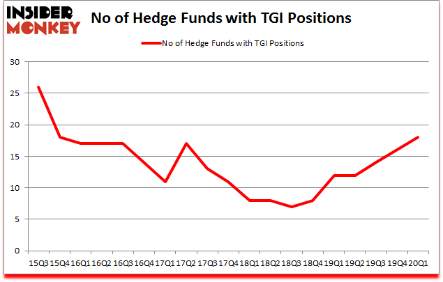 Is TGI A Good Stock To Buy?