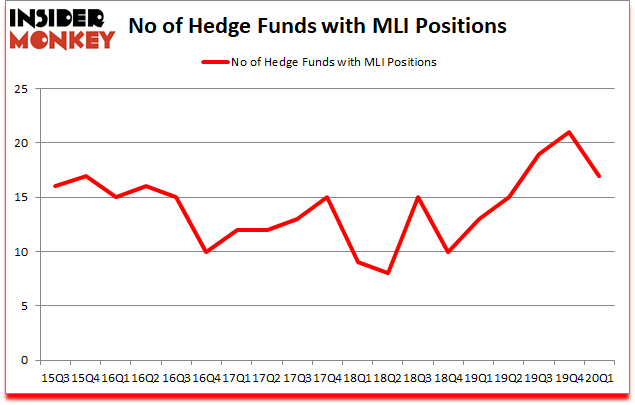 Is MLI A Good Stock To Buy?