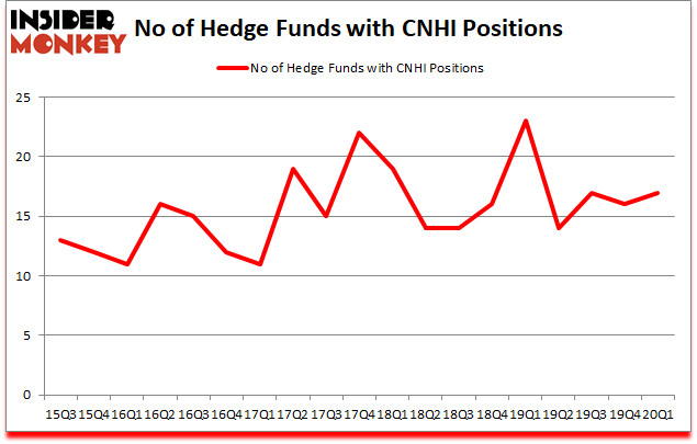 Is CNHI A Good Stock To Buy?